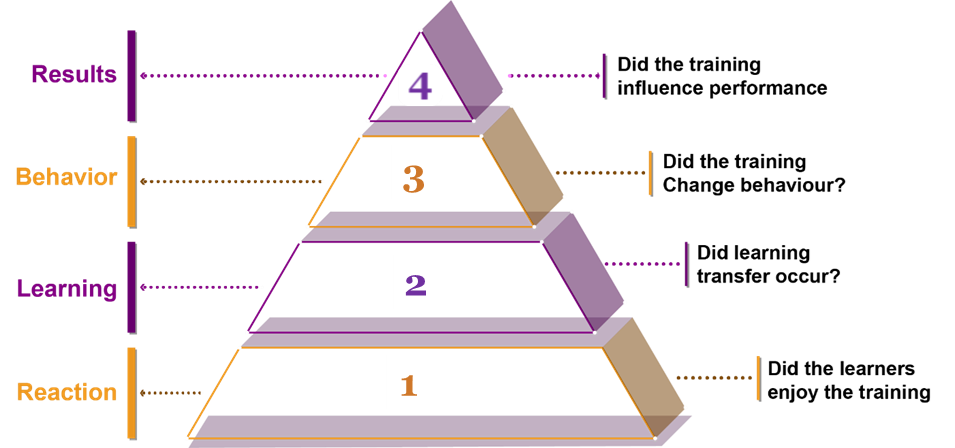 Kirkpatrick Learning Pyramid - 4 Levels